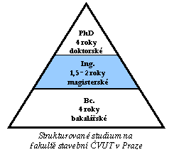 Schéma: Strukturované studium na fakultě stavební ČVUT v Praze